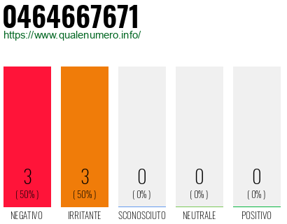 Numero di telefono 0464667671 Numero 0464667671