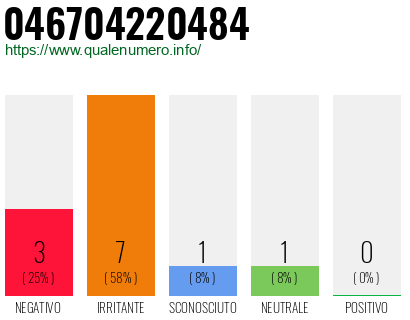 Numero di telefono 046704220484 Numero 046704220484