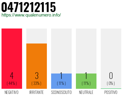 Numero di telefono 0471212115 Numero 0471212115