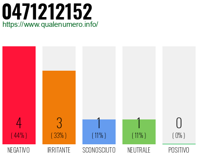 Numero di telefono 0471212152 Numero 0471212152