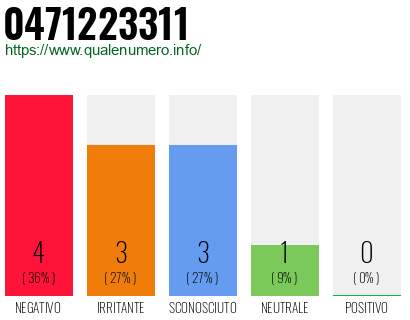 Numero di telefono 0471223311 Numero 0471223311