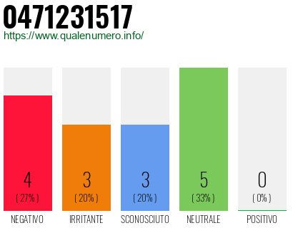 Numero di telefono 0471231517 Numero 0471231517