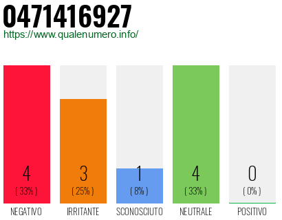 Numero di telefono 0471416927 Numero 0471416927