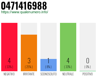 Numero di telefono 0471416988 Numero 0471416988