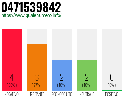 Numero di telefono 0471539842 Numero 0471539842