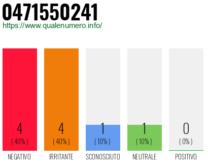 Numero di telefono 0471550241 Numero 0471550241
