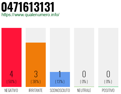 Numero di telefono 0471613131 Numero 0471613131