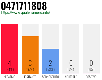 Numero di telefono 0471711808 Numero 0471711808
