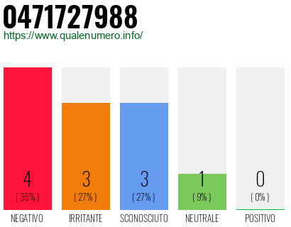 Numero di telefono 0471727988 Numero 0471727988