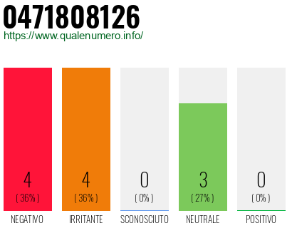 Numero di telefono 0471808126 Numero 0471808126