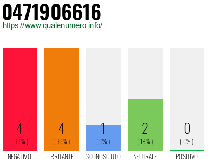 Numero di telefono 0471906616 Numero 0471906616