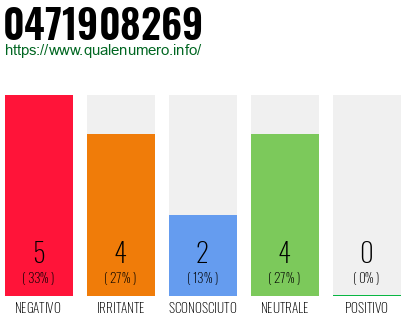 Numero di telefono 0471908269 Numero 0471908269