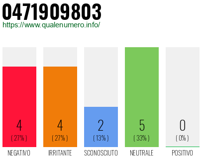 Numero di telefono 0471909803 Numero 0471909803
