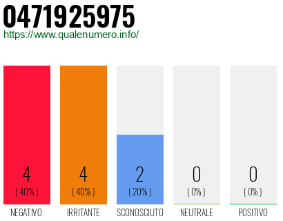 Numero di telefono 0471925975 Numero 0471925975