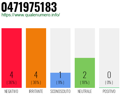 Numero di telefono 0471975183 Numero 0471975183
