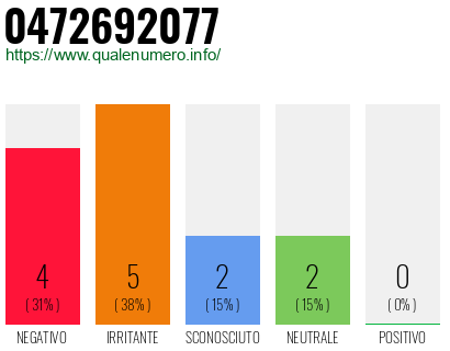 Numero di telefono 0472692077 Numero 0472692077