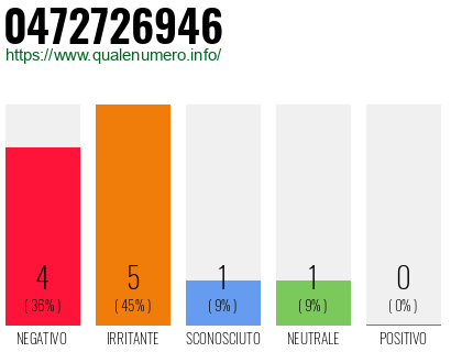 Numero di telefono 0472726946 Numero 0472726946