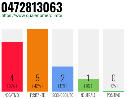 Numero di telefono 0472813063 Numero 0472813063