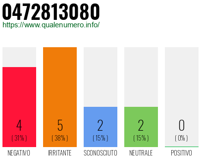 Numero di telefono 0472813080 Numero 0472813080