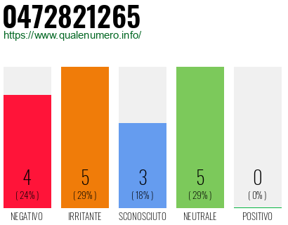 Numero di telefono 0472821265 Numero 0472821265