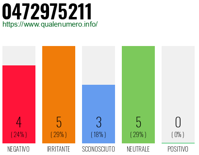 Numero di telefono 0472975211 Numero 0472975211