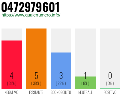 Numero di telefono 0472979601 Numero 0472979601