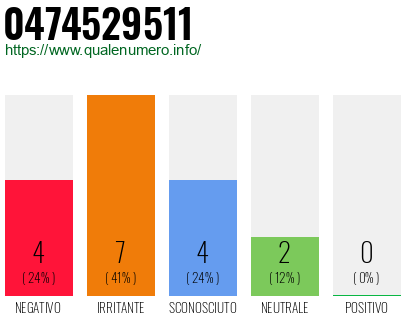 Numero di telefono 0474529511 Numero 0474529511