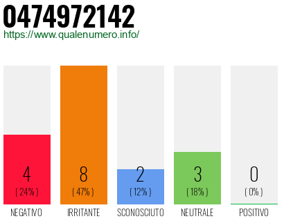 Numero di telefono 0474972142 Numero 0474972142