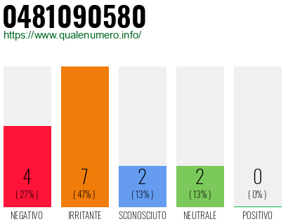 Numero di telefono 0481090580 Numero 0481090580