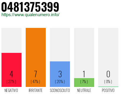 Numero di telefono 0481375399 Numero 0481375399