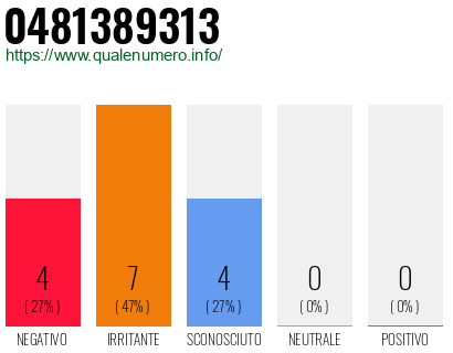Numero di telefono 0481389313 Numero 0481389313