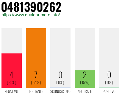Numero di telefono 0481390262 Numero 0481390262