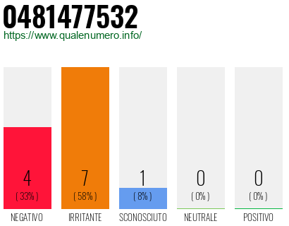 Numero di telefono 0481477532 Numero 0481477532