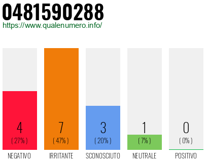 Numero di telefono 0481590288 Numero 0481590288