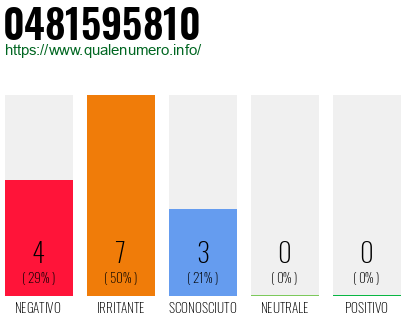 Numero di telefono 0481595810 Numero 0481595810