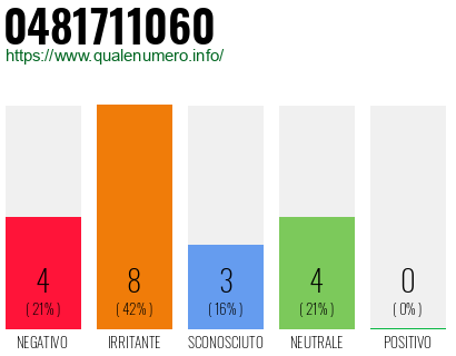 Numero di telefono 0481711060 Numero 0481711060