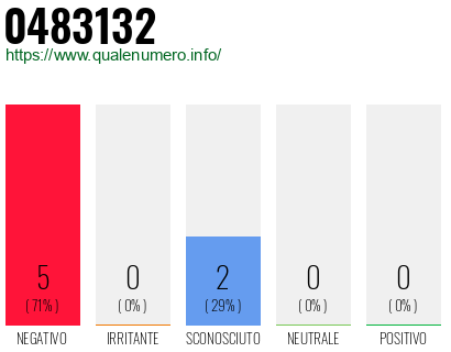 Numero di telefono 0483132 Numero 0483132