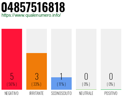 Numero di telefono 04857516818 Numero 04857516818