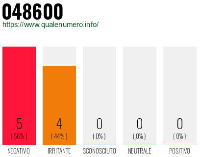 Numero di telefono 048600 Numero 048600