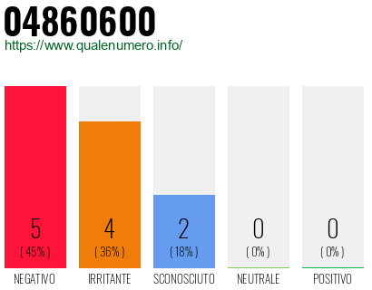 Numero di telefono 04860600 Numero 04860600