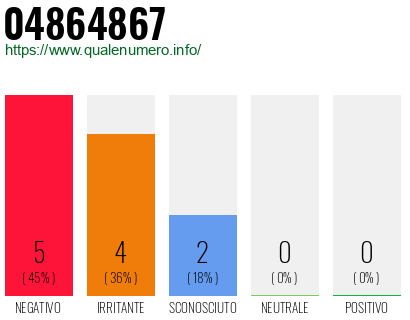 Numero di telefono 04864867 Numero 04864867