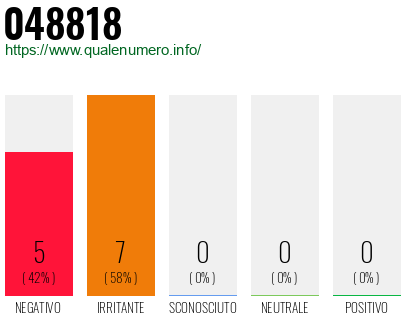 Numero di telefono 048818 Numero 048818