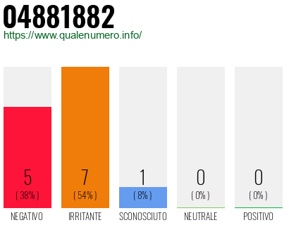Numero di telefono 04881882 Numero 04881882