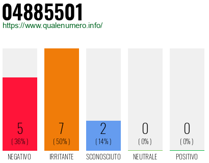 Numero di telefono 04885501 Numero 04885501