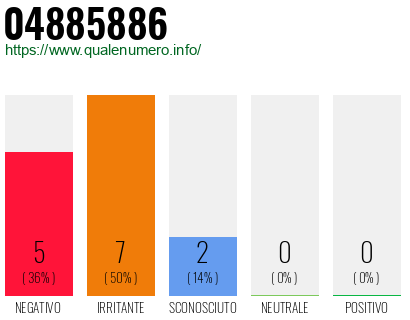 Numero di telefono 04885886 Numero 04885886