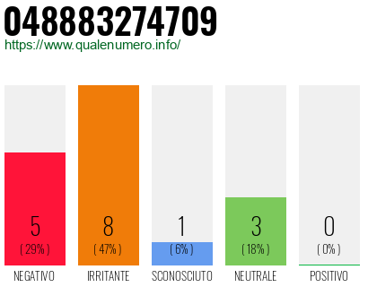 Numero di telefono 048883274709 Numero 048883274709