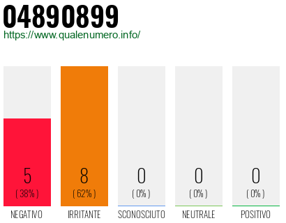 Numero di telefono 04890899 Numero 04890899