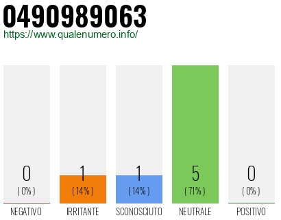 Numero di telefono 0490989063 Numero 0490989063