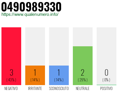Numero di telefono 0490989330 Numero 0490989330