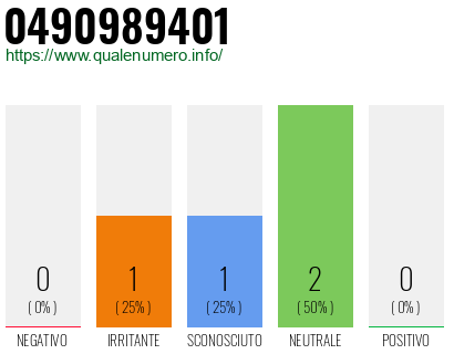 Numero di telefono 0490989401 Numero 0490989401